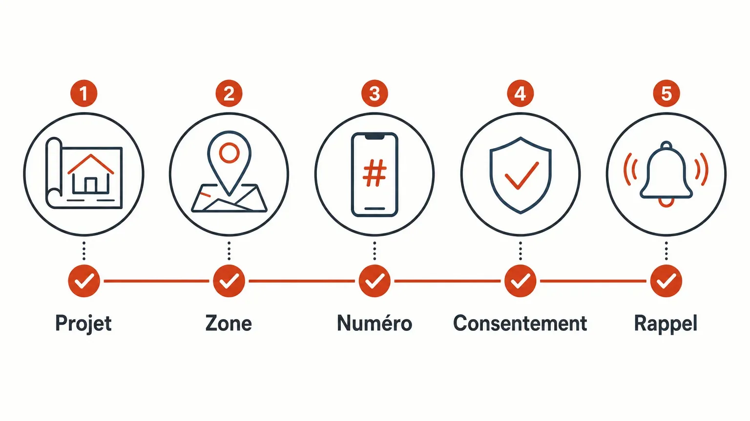 Checklist des critères de contrôle d’un lead ITE