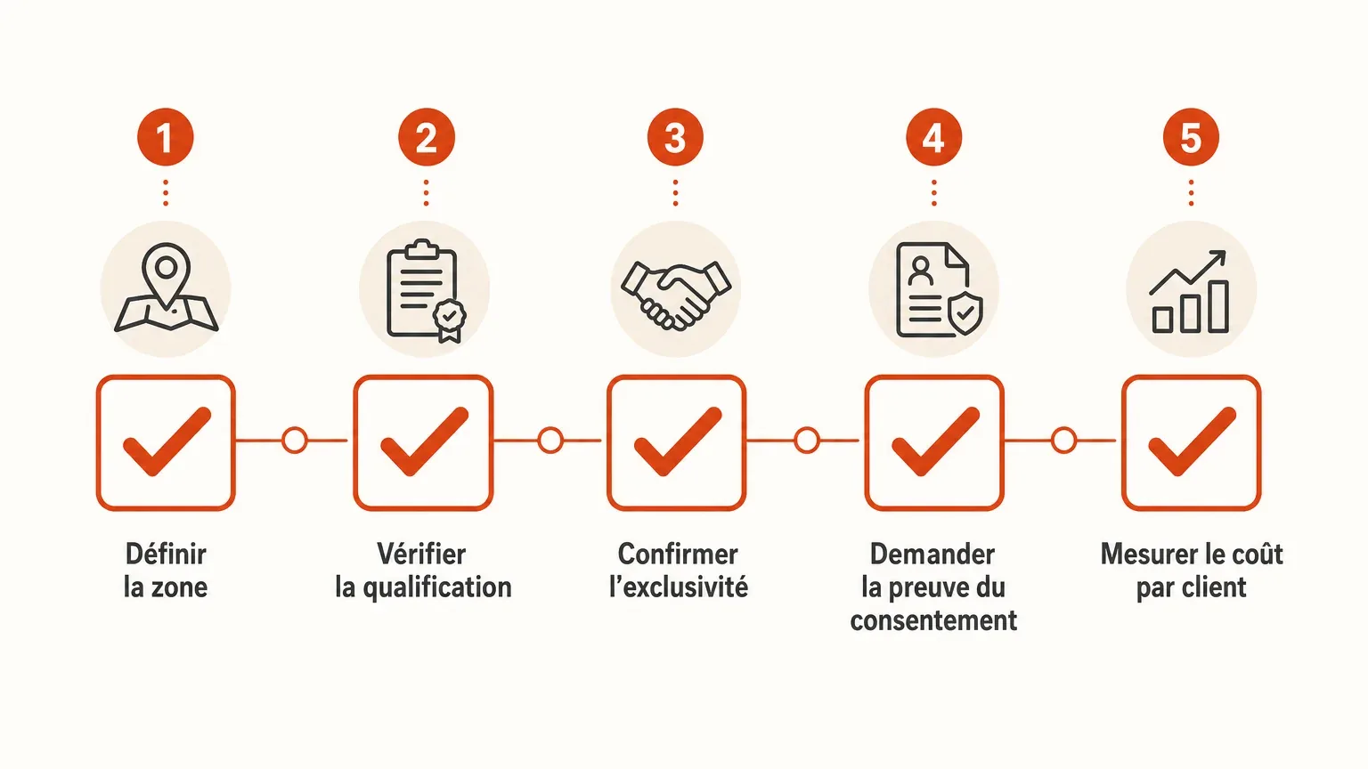 Checklist pour vérifier un achat de leads travaux avant commande