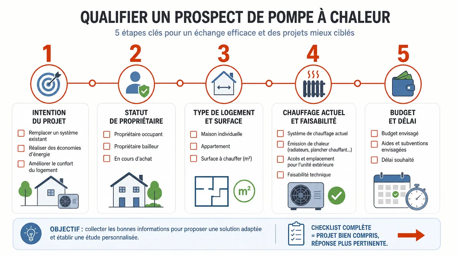 Checklist des critères pour qualifier un lead pompe à chaleur