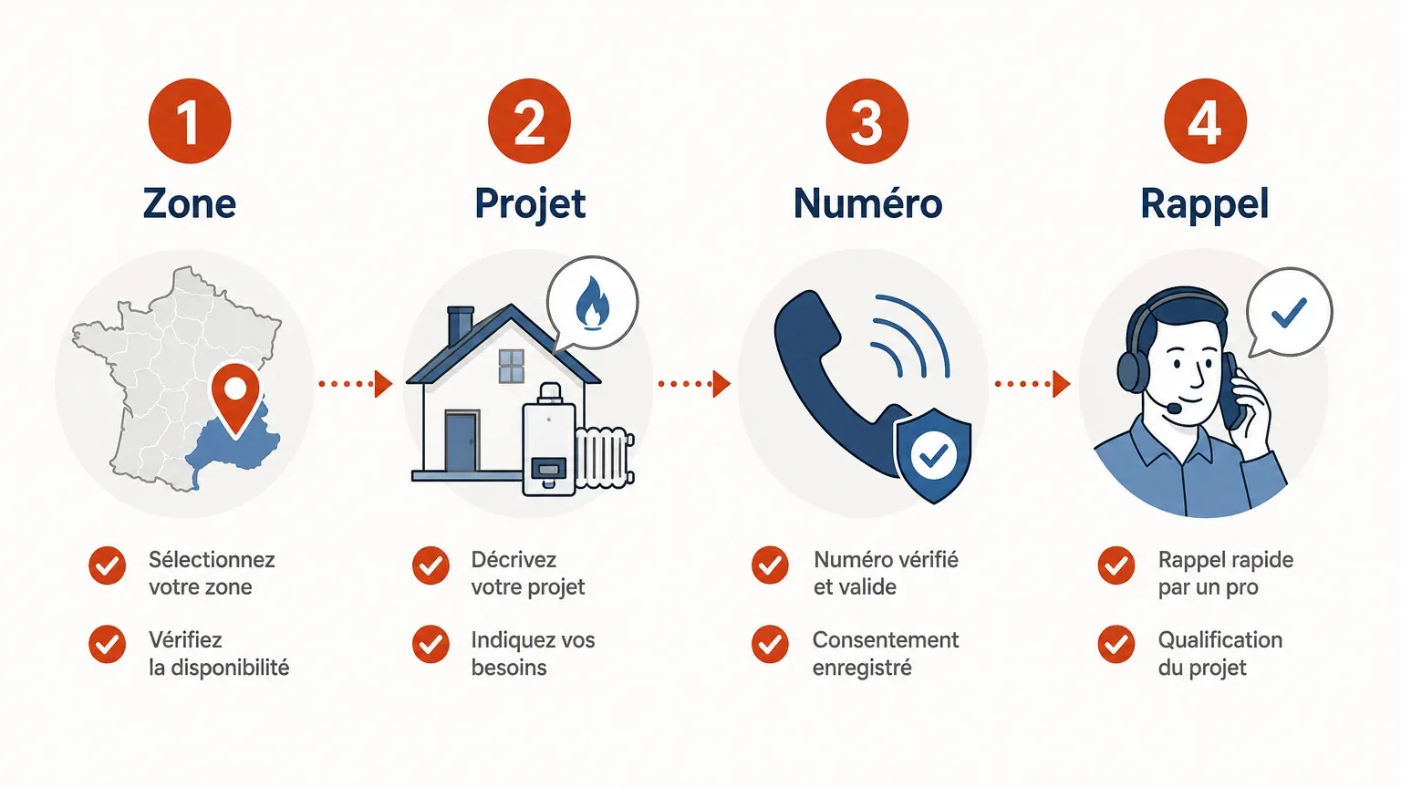 Checklist illustrée pour qualifier et rappeler un lead travaux chauffage