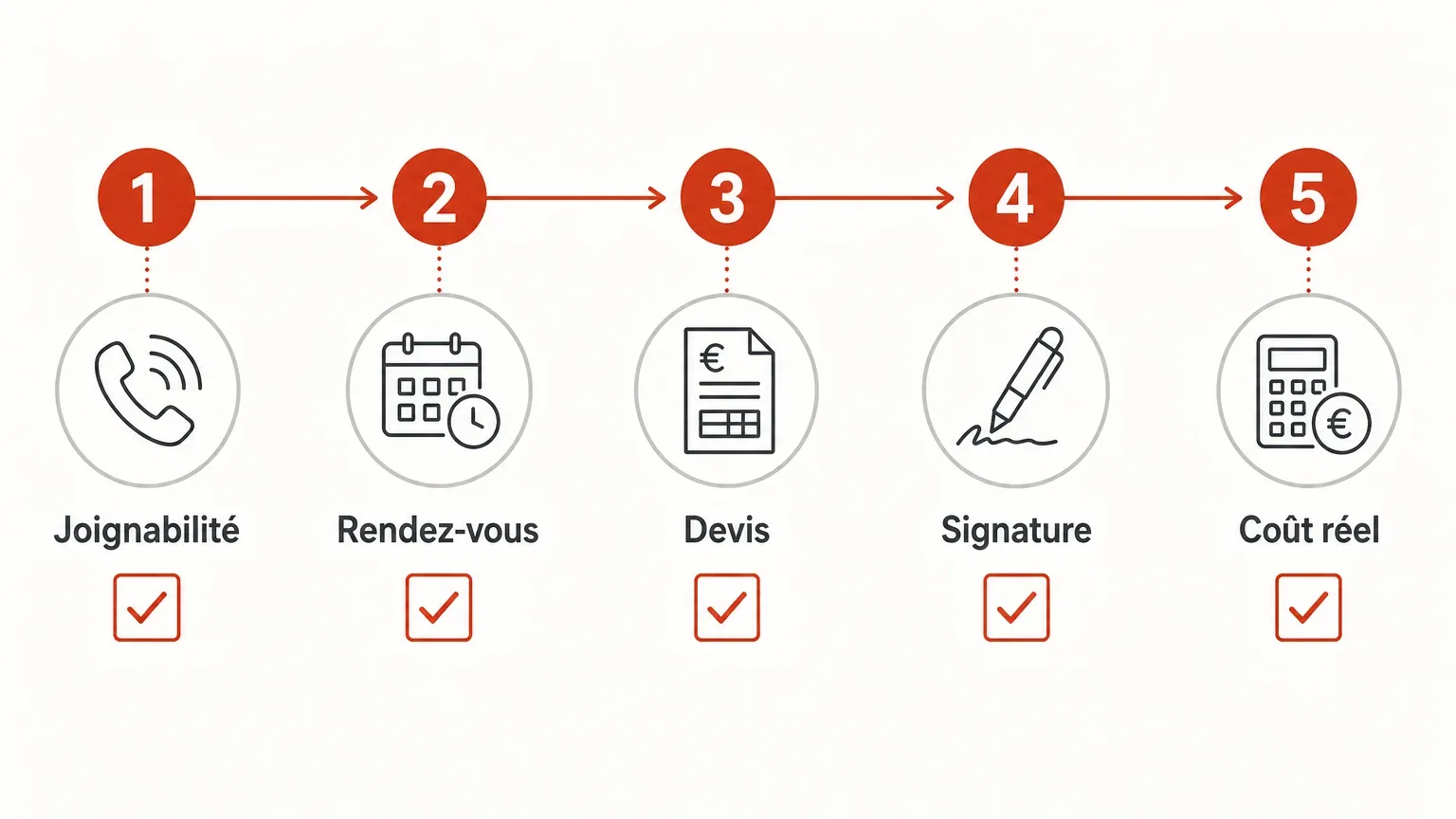 Checklist pour mesurer la rentabilité des leads pompe à chaleur