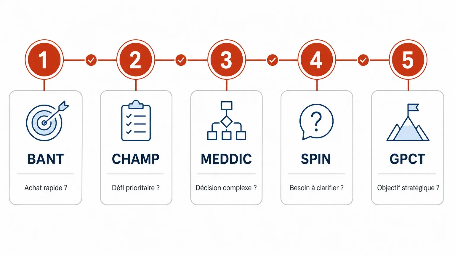 Checklist pour sélectionner une méthode de qualification des prospects